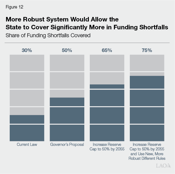 Figure 12 - More Robust System Would Allow the State to Cover Significantly More in Funding Shortfalls