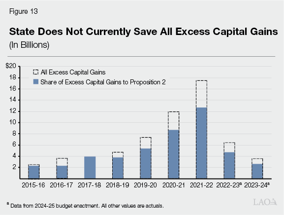 Figure 13 - State Does Not Currently Save All Excess Capital Gains