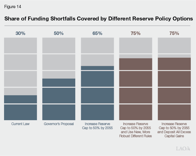 Figure 14 - Share of Funding Shortfalls Covered by Different Reserve Policy Options