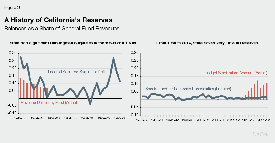 Figure 3 - A History of California's Reserves