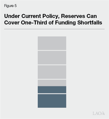 Figure 5 - Under Current Policy, Reserves Can Cover a Third of Funding Shortfalls