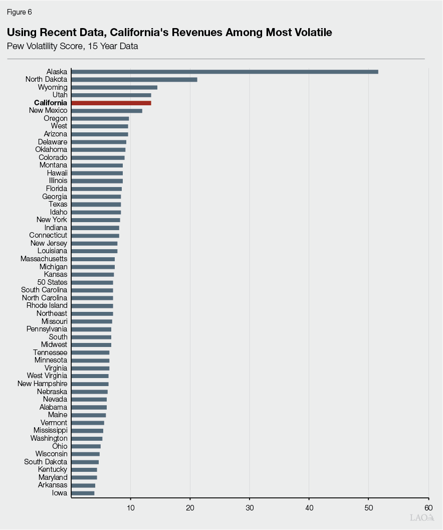Figure 6 - Using Recent Data, California's Revenues Among Most Volatile