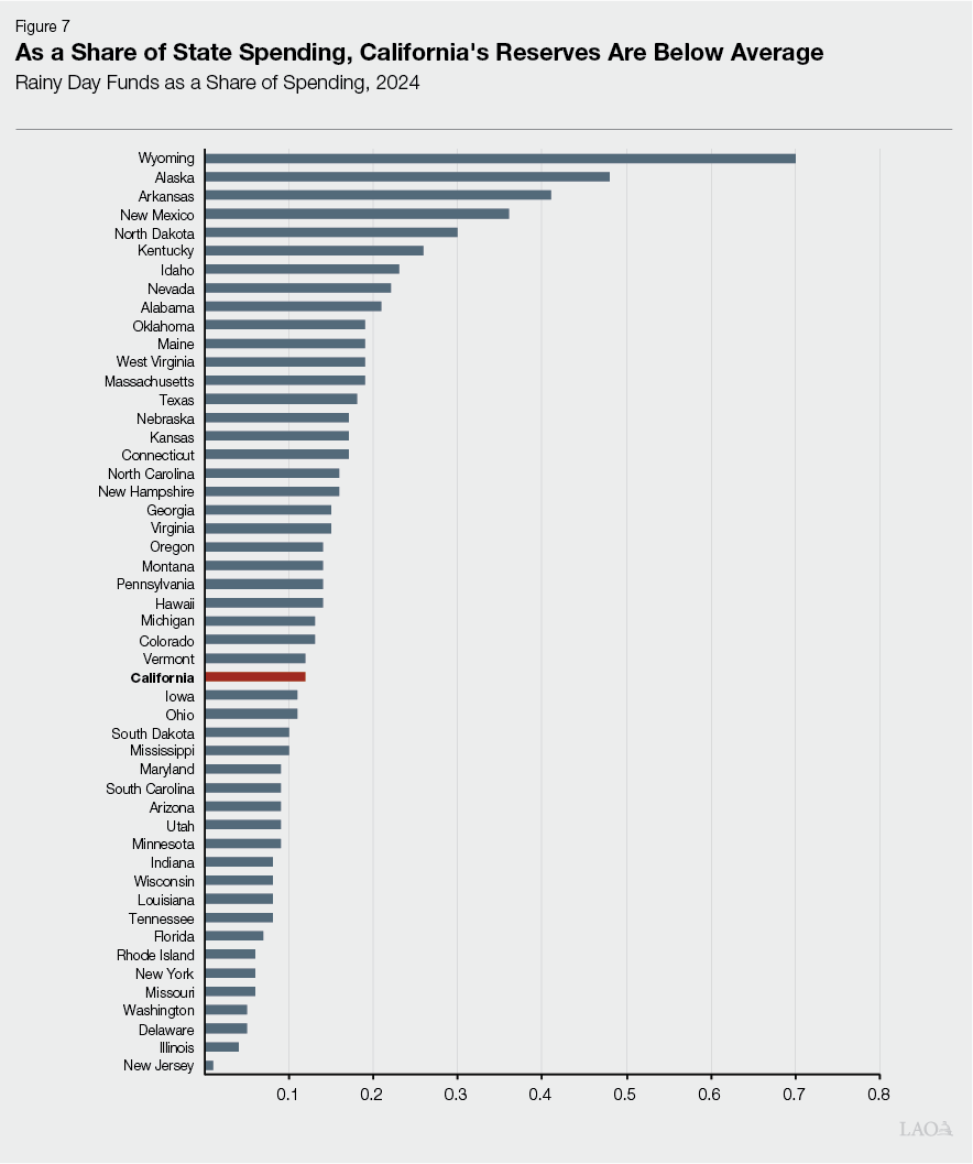 Figure 7 - As a Share of State Spending, California's Reserves Are Below Average