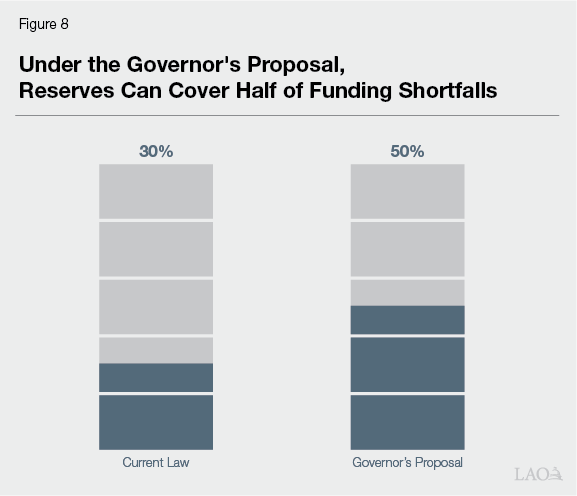 Figure 8 - Under the Governor's Proposal, Reserves Can Cover Half of Funding Shortfalls