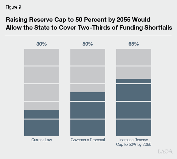 Figure 9 - Raising Reserve Cap to 50 Percent by 2055 Would Allow the State to Cover Two-Thirds of Funding Shortfalls