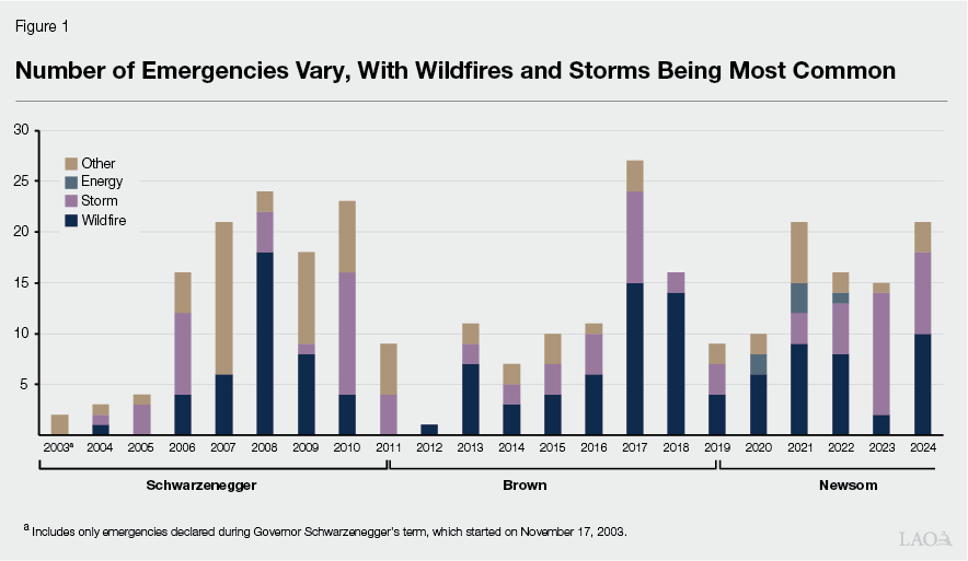 Figure 1 - Number of Emergencies Vary, With Wildfires and Storms Being Most Common