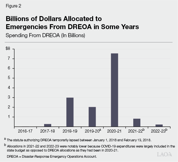 Figure 2 - Billions of Dollars Allocated to Emergencies from DREOA in Some Years