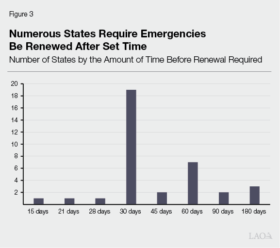 Figure 3 - Numerous States Require Emergencies Be Renewed After Set Time