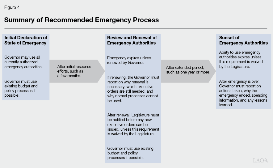 Figure 4 - Summary of Recommended Emergency Process