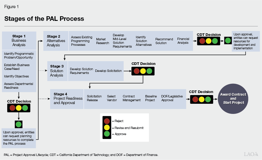 Figure 1. Stages of the Project Approval Lifecycle (PAL)
