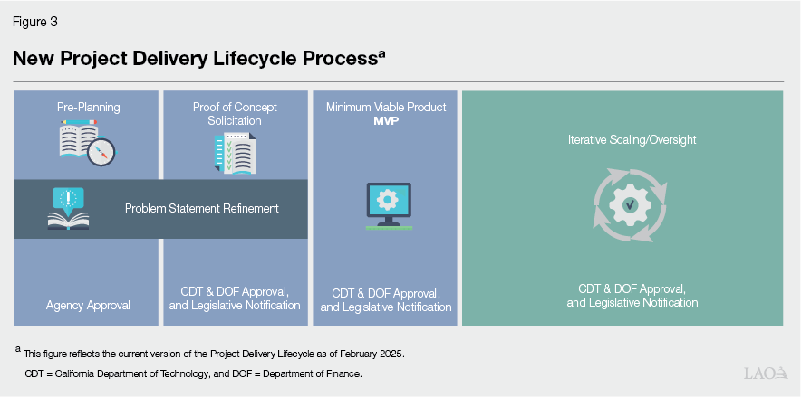 Figure 3. New Project Delivery Lifecycle (PDL) Process.