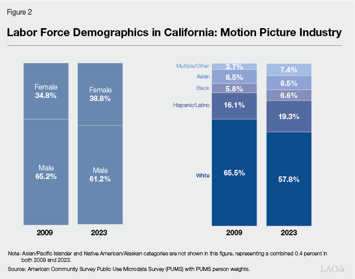 Figure 2 - Labor Force Demographics in California - Motion Picture Industry