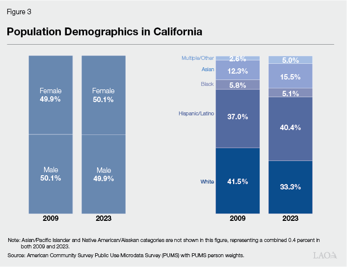 Figure 3 - Population Demographics in California
