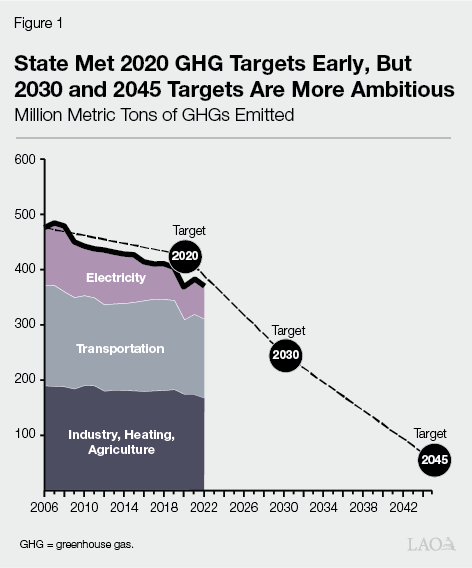 Figure 1 - State Met 2020 GHG Targets Early, But 2030 and 2045 Targets Are More Ambitious