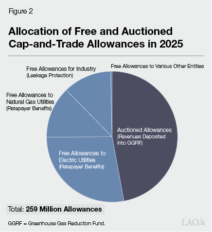 Figure 2 - Allocation of Free and Auctioned Cap-and-Trade Allowances in 2025