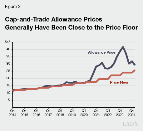 Figure 3 - Allowance Prices Generally Have Been Close to the Price Floor