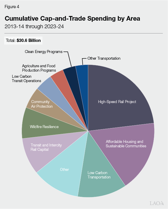 Figure 4 - Cumulative Cap-and-Trade Spending by Area