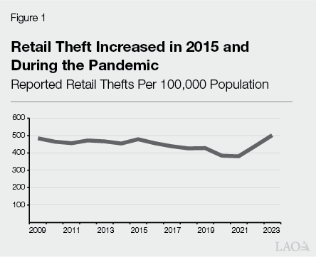 Figure 1  - Reported Retail Theft Incidents per 100,000 Population