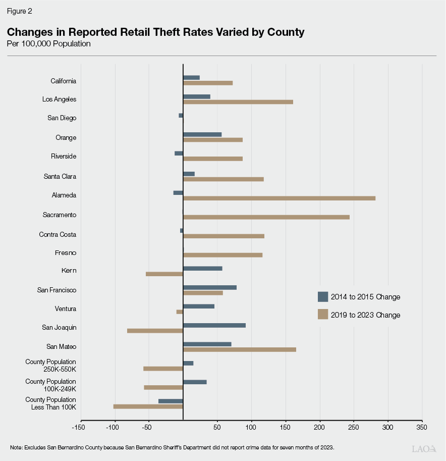 Figure 2 - Changes in Retail Theft Rates Varied by County