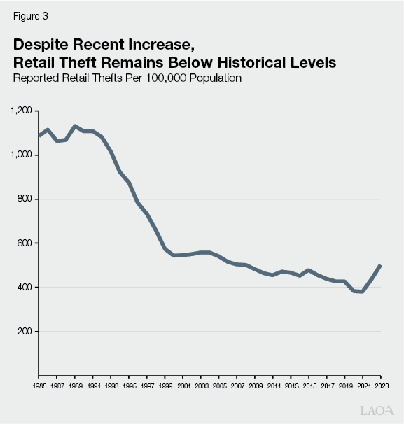 igure 3  Despite Recent Increase, Retail Theft Remains Below Historical LevelS