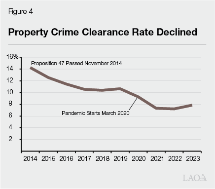 Figure 4 - Property Crime Clearance Rate Declined