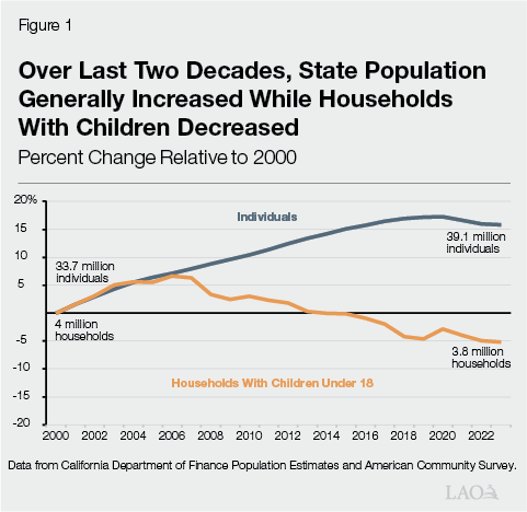 Figure 1 - Over Last Two Decades, State Population Generally Increased While Households With Children Decreased