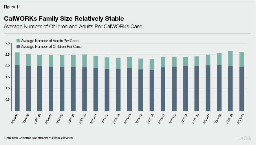 Figure 11 - CalWORKs Family Size Relatively Stable