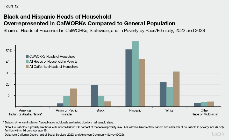Figure 12 - Black and Hispanic Heads of Household Overrepresented in CalWORKs Compared to General Population