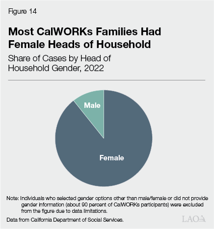 Figure 14 - Most CalWORKs Families Were Led By Women
