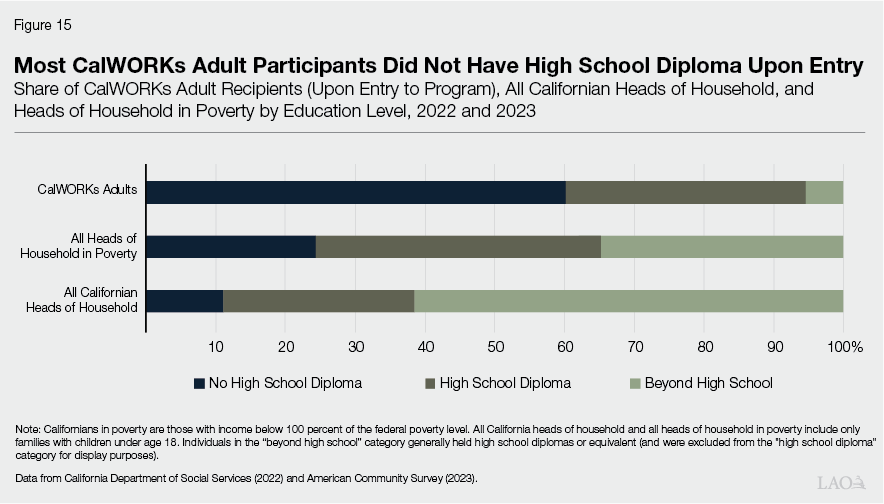 Figure 15 - Most CalWORKs Adult Participants Did Not Have High School Degree Upon Entry