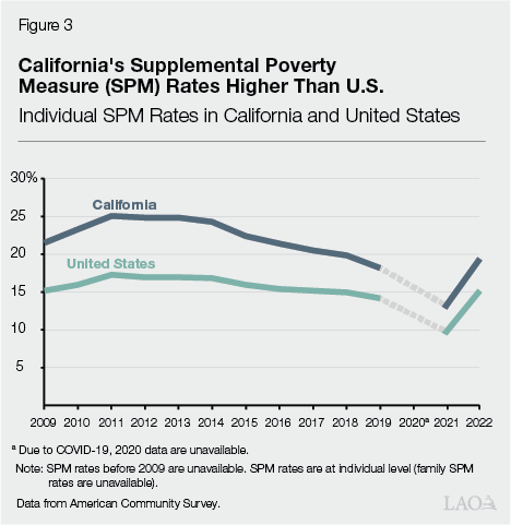 Figure 3 - California's Supplemental Poverty Measure Rates Higher than U.S.