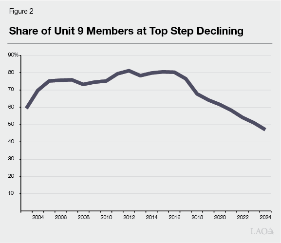 Figure 2: Share of Unit 9 Members at Top Step Declining