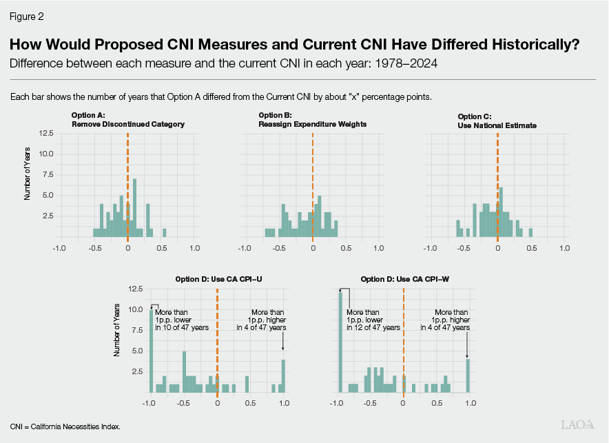 Figure 2 - How Would Proposed CNI Measures and Current CNI Have Differed Historically