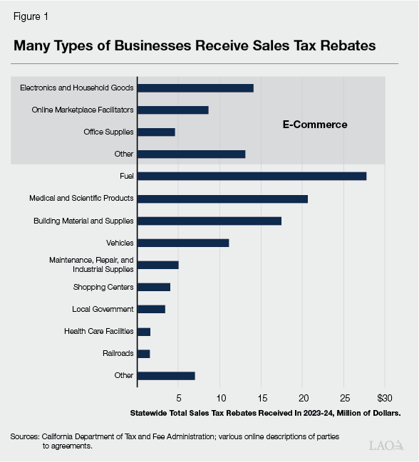 Figure 1 - Many Types of Businesses Receive Sales Tax Rebates