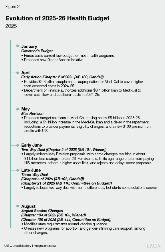 Figure 2 - Evolution of 2025-26 Health Budget