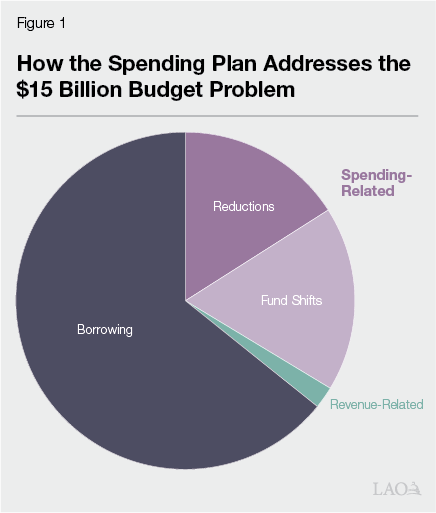 Figure 1 - How the Spending Plan Addresses the $14 Billion Budget Problem