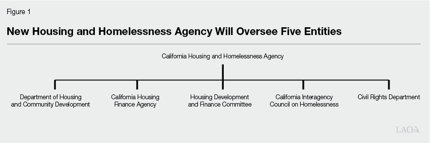 Figure 1 - New Housing and Homelessness Agency Will Oversee Five Entities