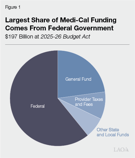 Figure 1 - Largest Share of Medi-Cal Funding Comes From Federal Government