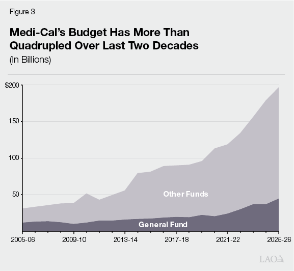 Figure 3 - Medi-Cal's Budget Has More Than Quadrupled Over Last Two Decades