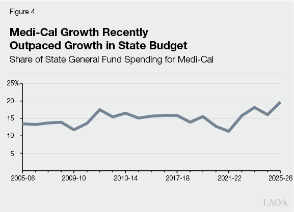 Figure 4 - Medi-Cal Growth Recently Outpaced Growth in State Budget