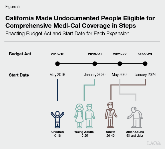 Figure 5 - California Made Undocumented People Eligible for Comprehensive Medi-Cal Coverage in Steps