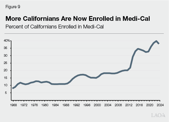 Figure 9 - More Californians Are Now Enrolled in Medi-Cal