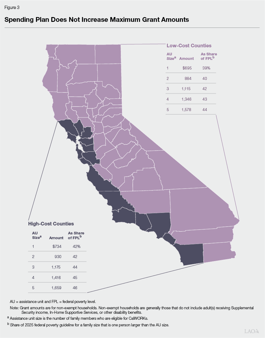 CalWORKs Spending Plan Figure 3 Spending Plan Does Not Increase Maximum Grant Amounts