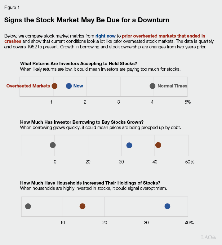 Figure 1 - Signs the Stock Market May Be Due For a Correction