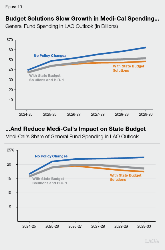 Figure 10 - Budget Solutions Slow Growth in Medi-Cal Spending...And Reduce Medi-Cal's Impact on State Budget