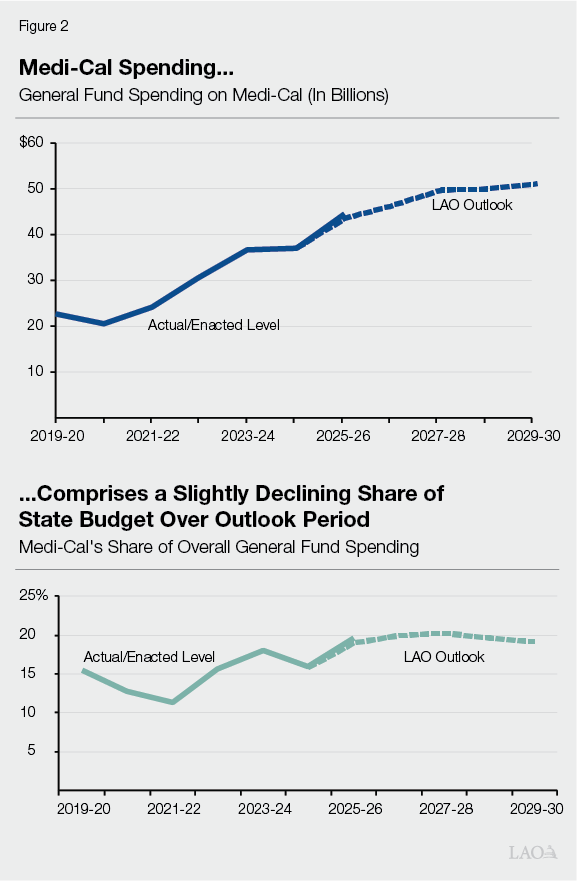 Figure 2 - Medi-Cal Spending...Comprises Roughly Constant Share of State Budget Over Outlook Period