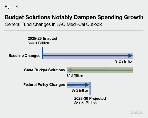 Figure 3 - Budget Solutions Notably Dampen Spending Growth