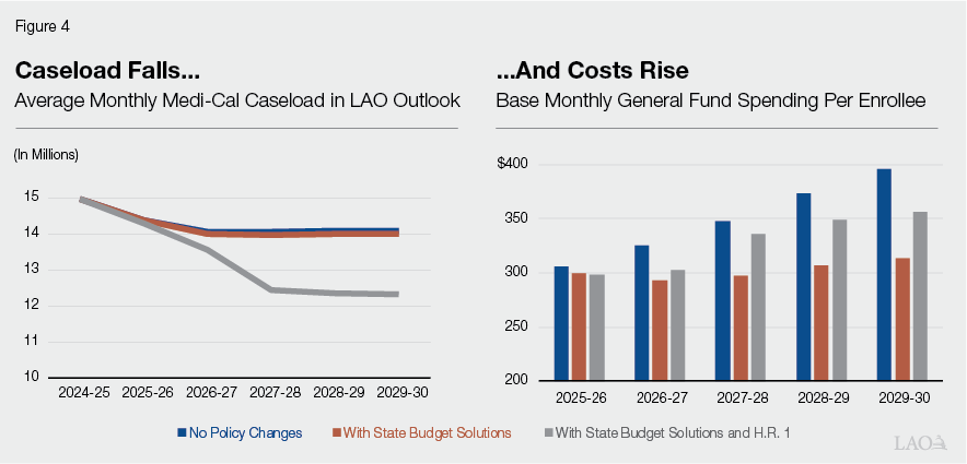 Figure 4 - Caseload Falls...and Costs Rise