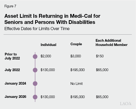 Figure 7 - Asset Limit Is Returning in Medi-Cal for Seniors and Persons With Disabilities