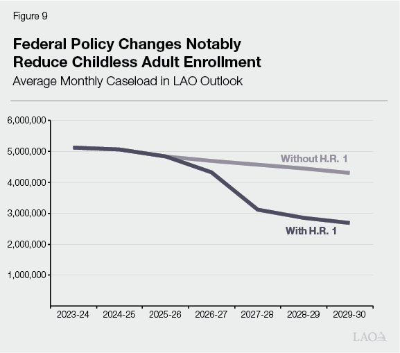 Figure 9 - Federal Policy Changes Notably Reduce Childless Adult Enrollment